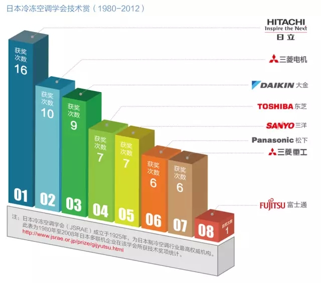 日立中央空調節(jié)能技術